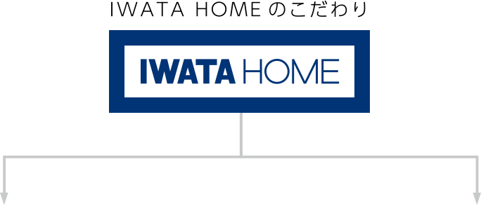 IWATA HOME のこだわり