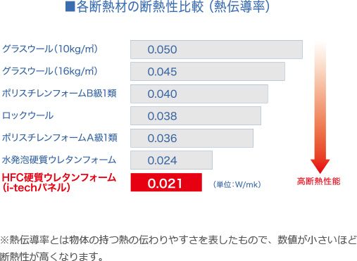 各断熱材の断熱性比較