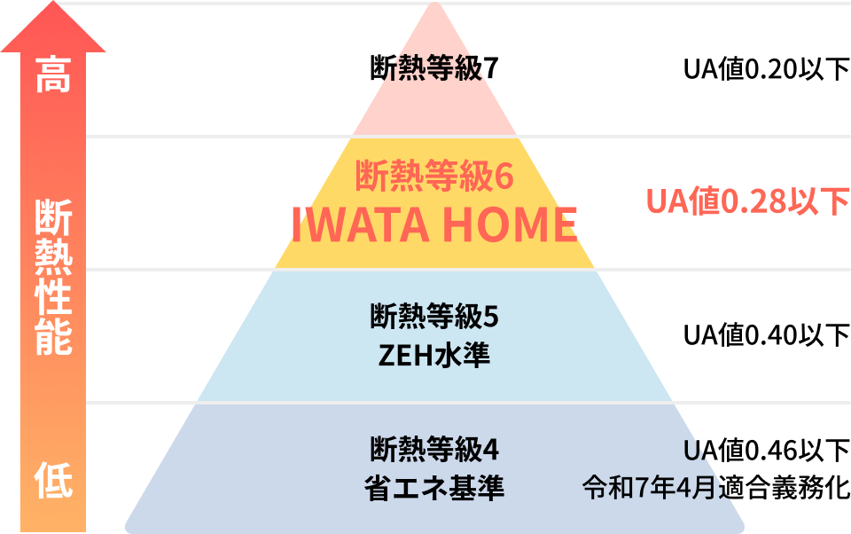 UA値